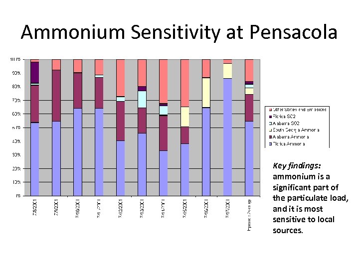 Ammonium Sensitivity at Pensacola Key findings: ammonium is a significant part of the particulate