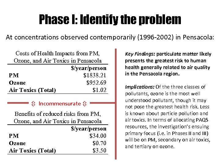 Phase I: Identify the problem At concentrations observed contemporarily (1996 -2002) in Pensacola: Costs