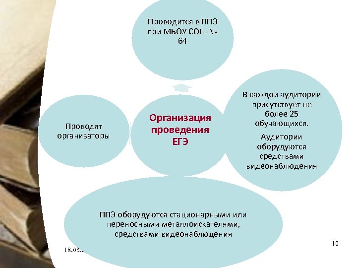 Проводится в ППЭ при МБОУ СОШ № 64 Проводят организаторы Организация проведения ЕГЭ В