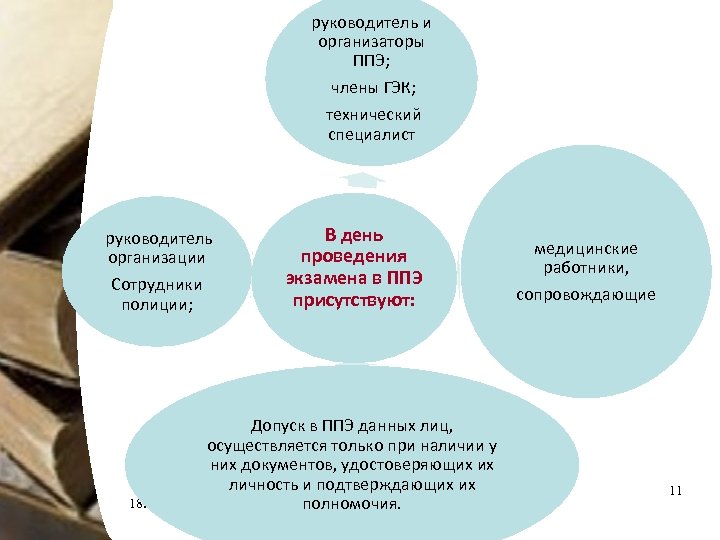 руководитель и организаторы ППЭ; члены ГЭК; технический специалист руководитель организации Сотрудники полиции; 18. 03.