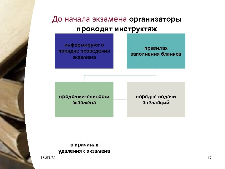 До начала экзамена организаторы проводят инструктаж информируют о порядке проведения экзамена правилах заполнения бланков
