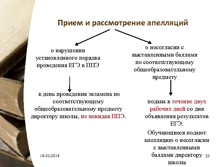 Прием и рассмотрение апелляций о нарушении установленного порядка проведения ЕГЭ в ППЭ в день