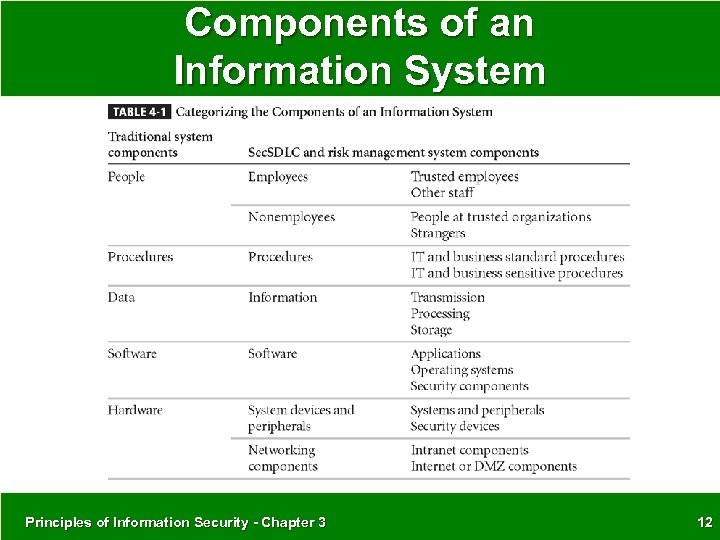 Components of an Information System Principles of Information Security - Chapter 3 12 