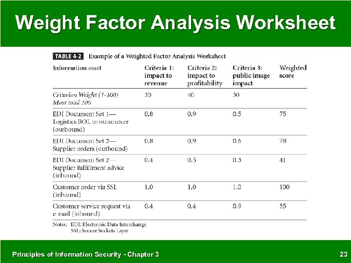 Weight Factor Analysis Worksheet Principles of Information Security - Chapter 3 23 