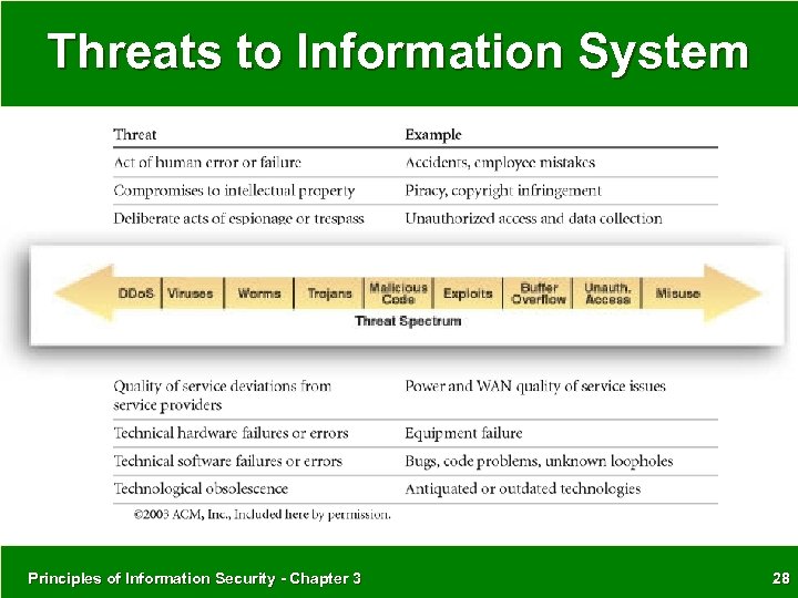 Threats to Information System Principles of Information Security - Chapter 3 28 