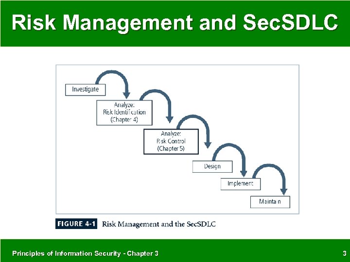 Risk Management and Sec. SDLC Principles of Information Security - Chapter 3 3 