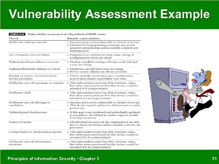 Vulnerability Assessment Example Principles of Information Security - Chapter 3 31 