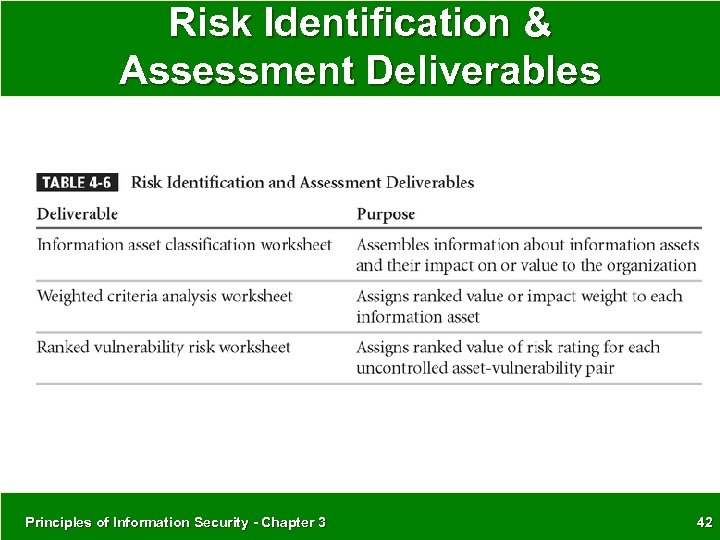 Risk Identification & Assessment Deliverables Principles of Information Security - Chapter 3 42 