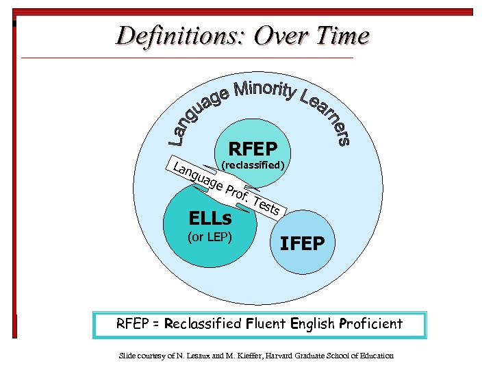 Definitions: Over Time Lan RFEP (reclassified) gua g e. P rof. ELLs (or LEP)