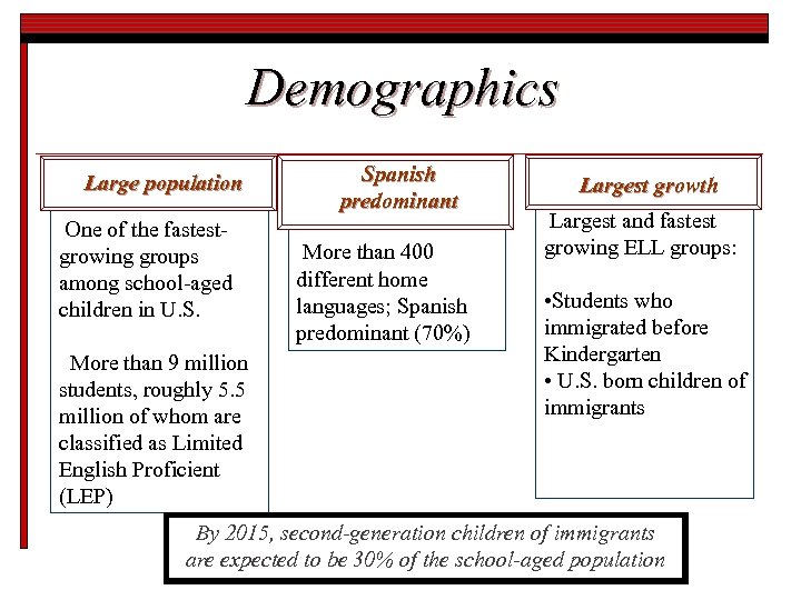 Demographics Large population One of the fastestgrowing groups among school-aged children in U. S.