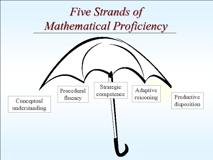 Five Strands of Mathematical Proficiency Conceptual understanding Procedural fluency Strategic competence Adaptive reasoning Productive