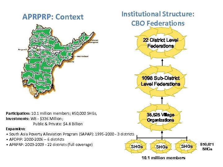 APRPRP: Context Institutional Structure: CBO Federations 22 District Level Federations 1098 Sub-District Level Federations