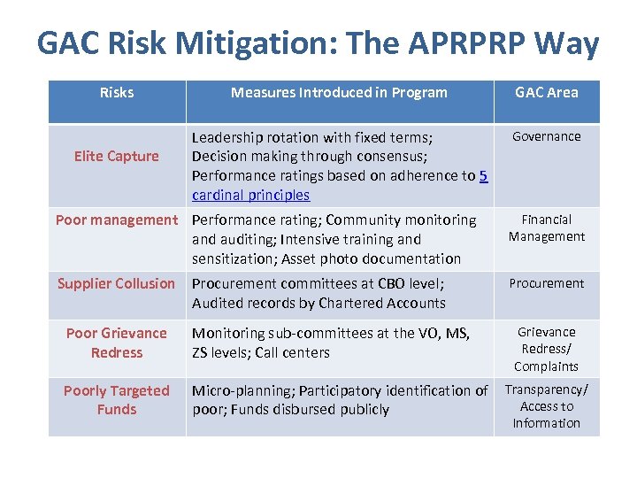 GAC Risk Mitigation: The APRPRP Way Risks Elite Capture Measures Introduced in Program GAC