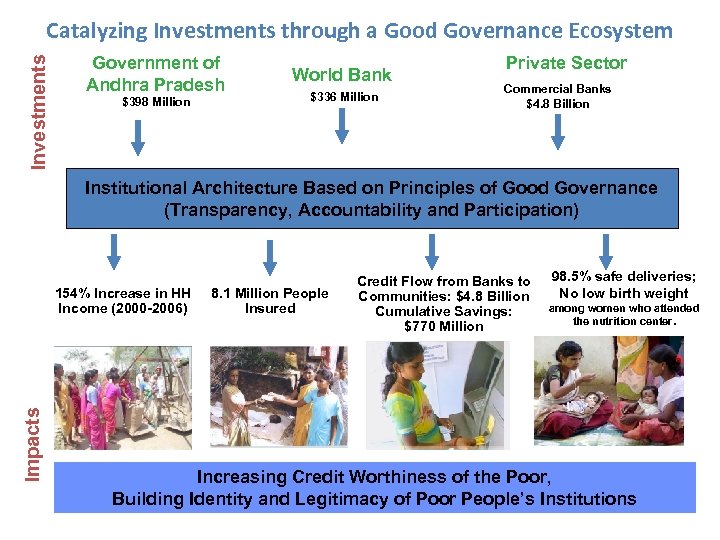 Investments Catalyzing Investments through a Good Governance Ecosystem Government of Andhra Pradesh $398 Million
