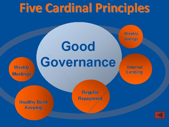 Five Cardinal Principles Weekly Meetings Good Governance Healthy Book Keeping Regular Repayment Weekly Savings