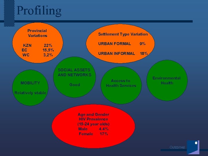 Profiling Provincial Variations KZN EC WC Settlement Type Variation URBAN FORMAL 9% URBAN INFORMAL