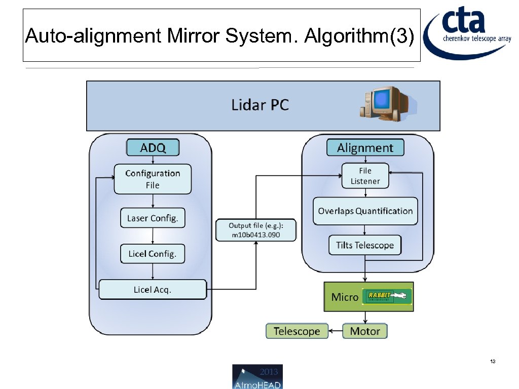 Auto-alignment Mirror System. Algorithm(3) 13 2013 