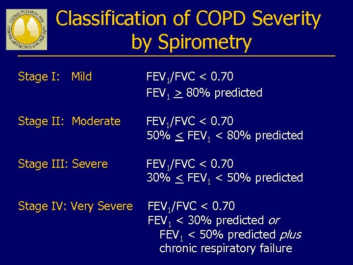 Classification of COPD Severity by Spirometry Stage I: Mild FEV 1/FVC < 0. 70