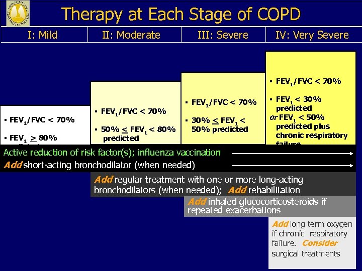 Therapy at Each Stage of COPD I: Mild II: Moderate III: Severe IV: Very