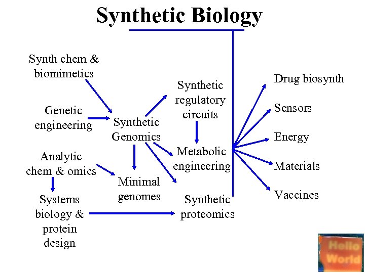 Synthetic Biology Synth chem & biomimetics Genetic engineering Analytic chem & omics Systems biology