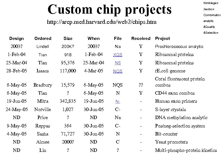 Custom chip projects Nimblegen http: //arep. med. harvard. edu/web 2/chips. htm analytic Xeotron Combimatrix