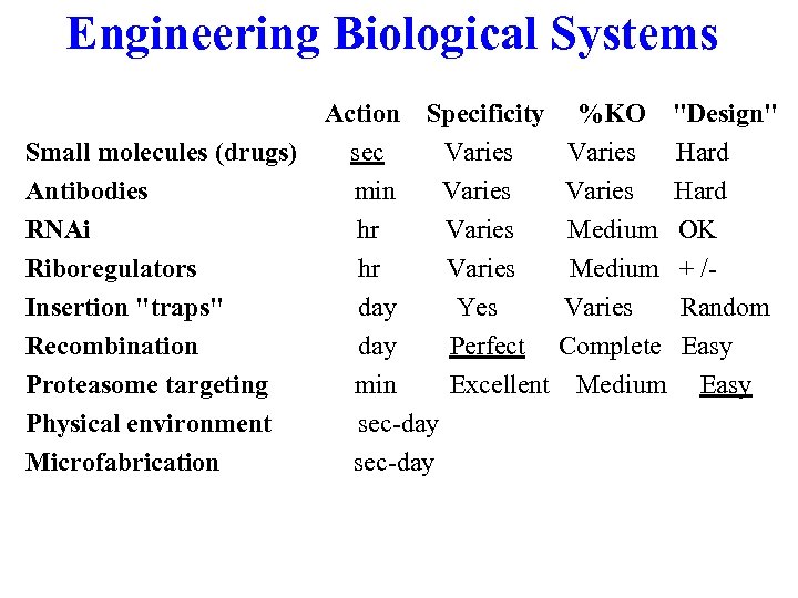 Engineering Biological Systems Small molecules (drugs) Antibodies RNAi Riboregulators Insertion "traps" Recombination Proteasome targeting