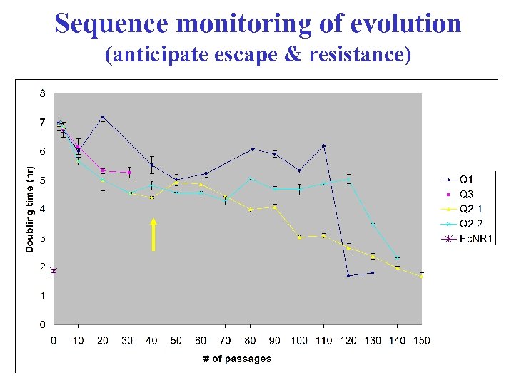 Sequence monitoring of evolution (anticipate escape & resistance) 
