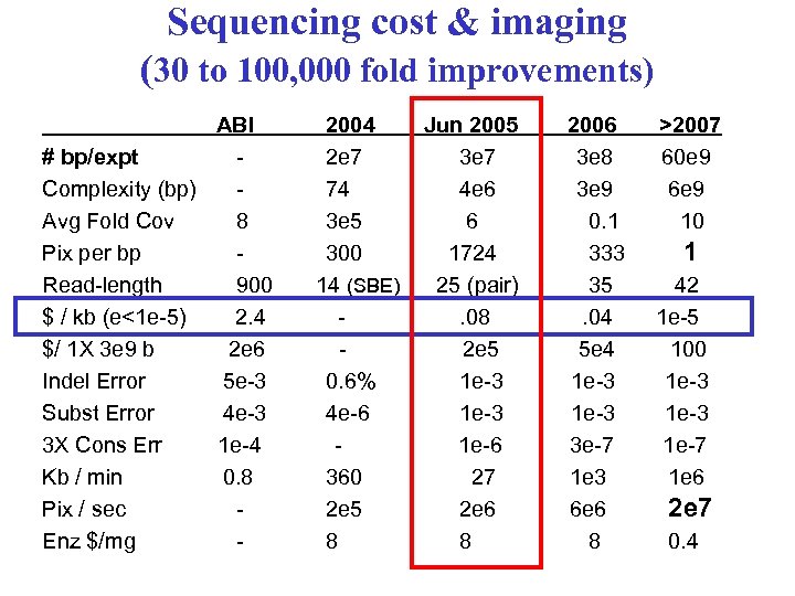 Sequencing cost & imaging (30 to 100, 000 fold improvements) ABI # bp/expt Complexity