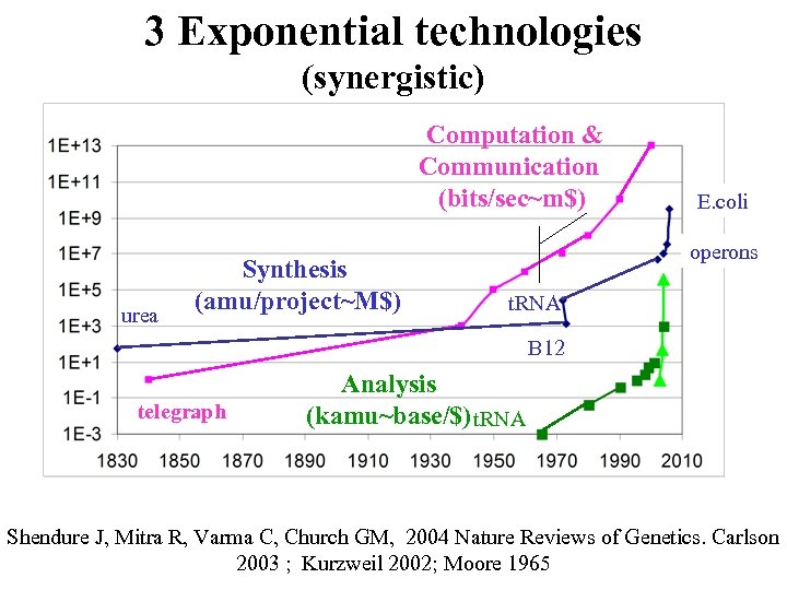 3 Exponential technologies (synergistic) Computation & Communication (bits/sec~m$) urea Synthesis (amu/project~M$) E. coli operons