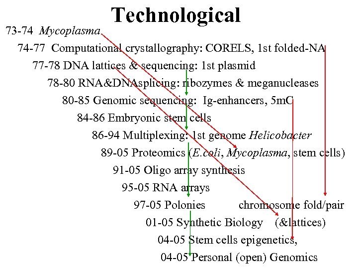 Technological 73 -74 Mycoplasma 74 -77 Computational crystallography: CORELS, 1 st folded-NA 77 -78