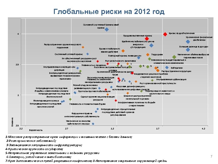 Глобальные риски на 2012 год Основной системный финансовый кризис 4 Распространение оружия массового поражения