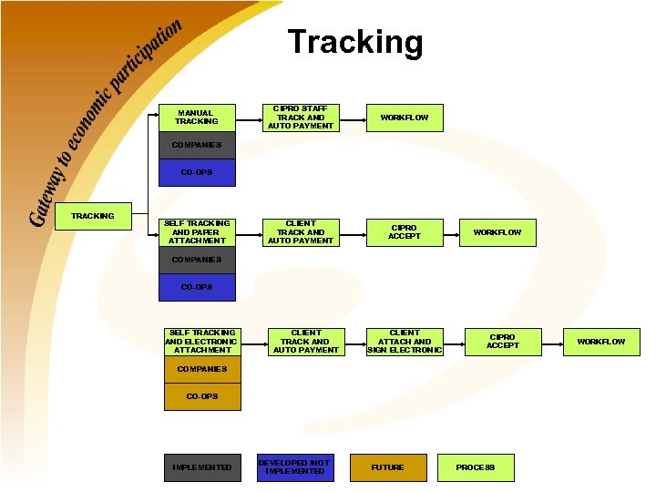 Tracking MANUAL TRACKING CIPRO STAFF TRACK AND AUTO PAYMENT WORKFLOW CLIENT TRACK AND AUTO