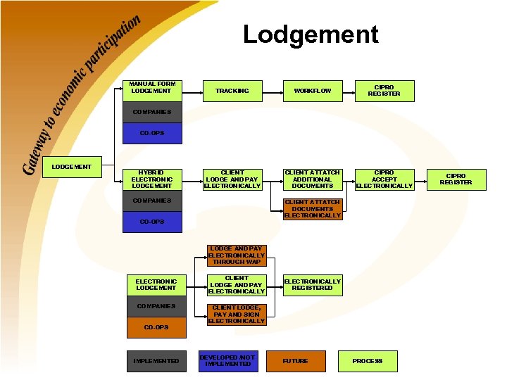 Lodgement MANUAL FORM LODGEMENT TRACKING WORKFLOW CIPRO REGISTER CLIENT LODGE AND PAY ELECTRONICALLY CLIENT