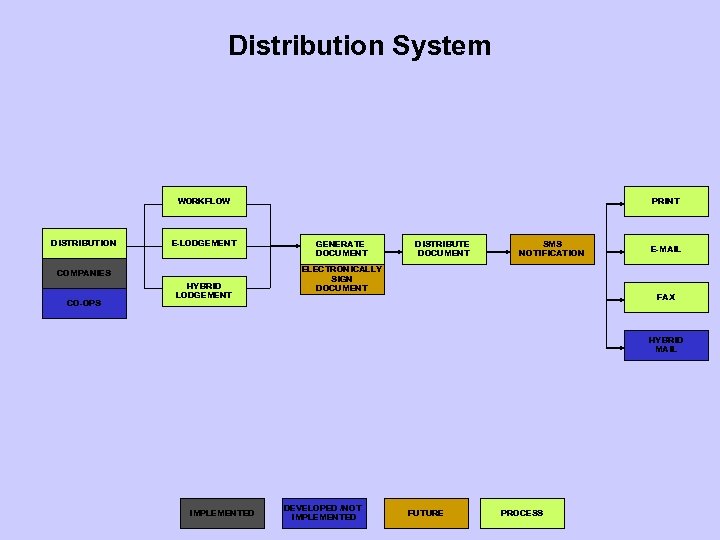 Distribution System WORKFLOW DISTRIBUTION E-LODGEMENT COMPANIES CO-OPS HYBRID LODGEMENT PRINT GENERATE DOCUMENT DISTRIBUTE DOCUMENT