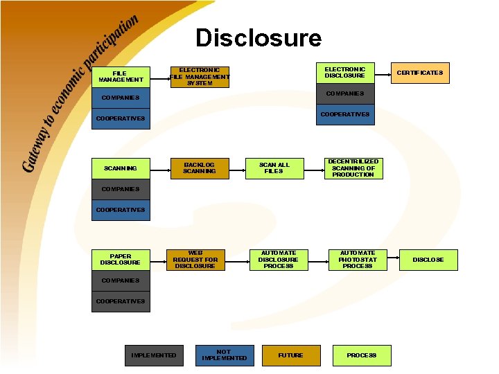 Disclosure FILE MANAGEMENT ELECTRONIC DISCLOSURE ELECTRONIC FILE MANAGEMENT SYSTEM CERTIFICATES COMPANIES COOPERATIVES BACKLOG SCANNING
