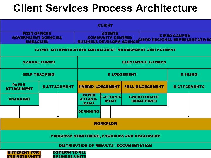 Client Services Process Architecture CLIENT POST OFFICES GOVERNMENT AGENCIES EMBASSIES AGENTS CIPRO CAMPUS COMMUNITY