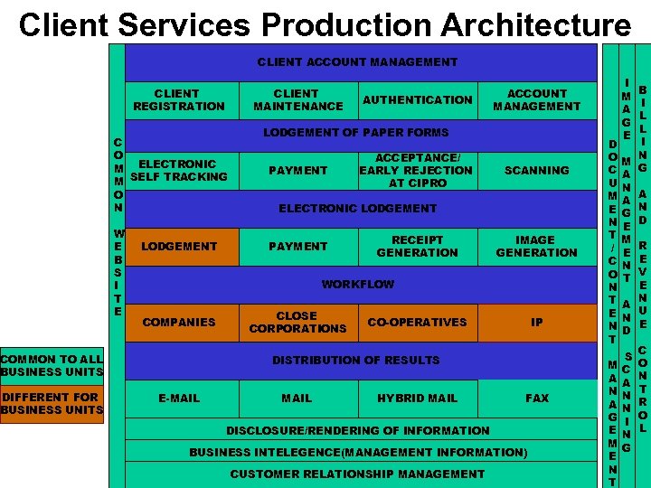 Client Services Production Architecture CLIENT ACCOUNT MANAGEMENT CLIENT REGISTRATION C O M ELECTRONIC M