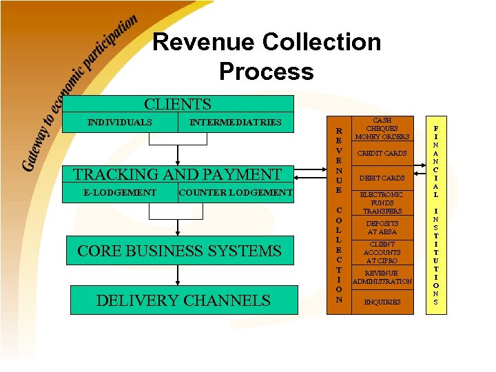 Revenue Collection Process CLIENTS INDIVIDUALS INTERMEDIATRIES TRACKING AND PAYMENT E-LODGEMENT COUNTER LODGEMENT CORE BUSINESS