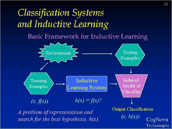 11 Classification Systems and Inductive Learning Basic Framework for Inductive Learning Testing Examples Environment