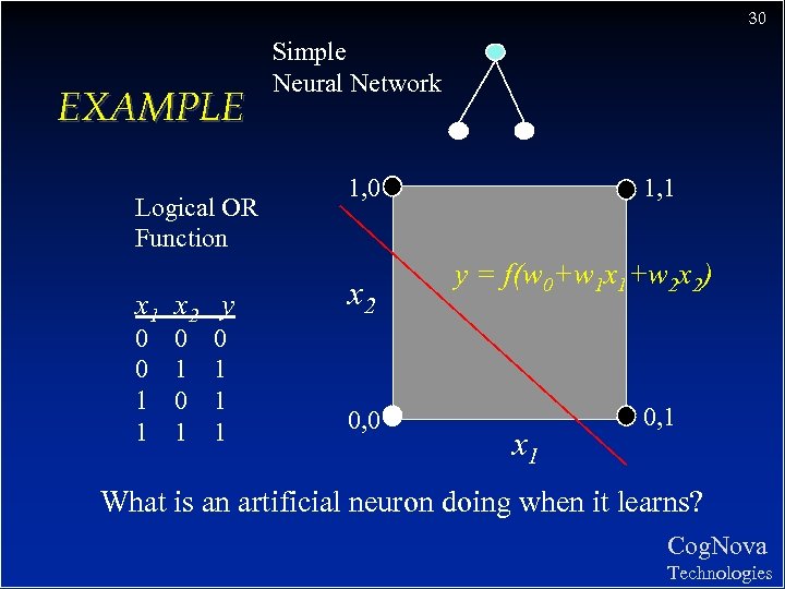 30 EXAMPLE Logical OR Function x 1 x 2 y 0 0 1 1