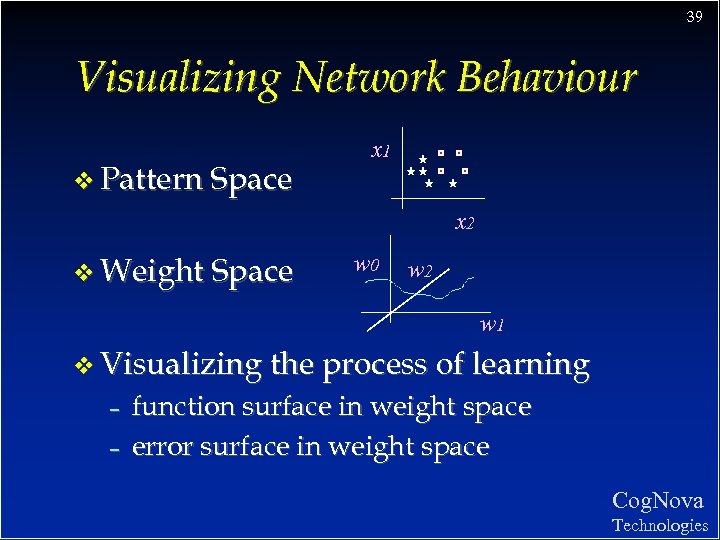 39 Visualizing Network Behaviour v Pattern Space x 1 x 2 v Weight Space