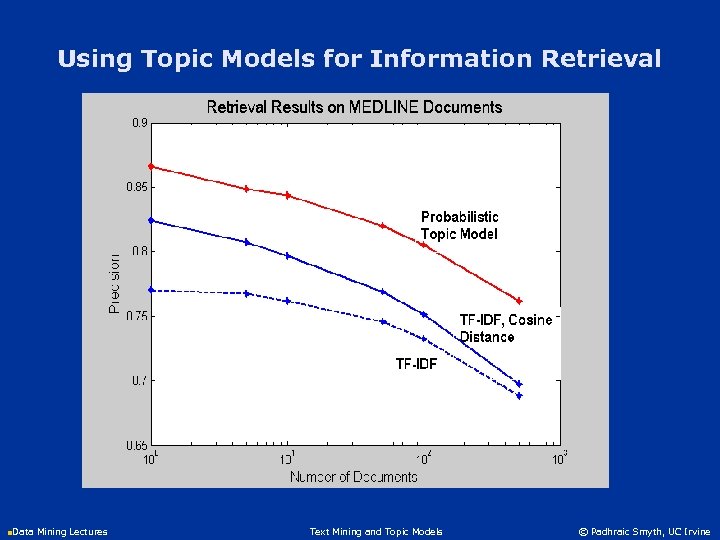 Using Topic Models for Information Retrieval n. Data Mining Lectures Text Mining and Topic
