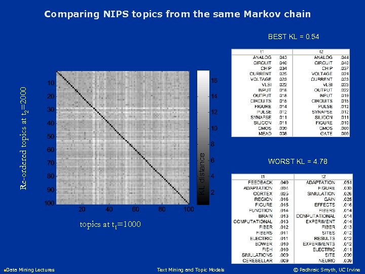 Comparing NIPS topics from the same Markov chain KL distance Re-ordered topics at t