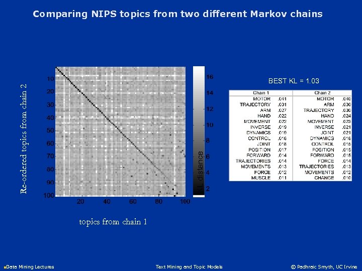 Comparing NIPS topics from two different Markov chains KL distance Re-ordered topics from chain
