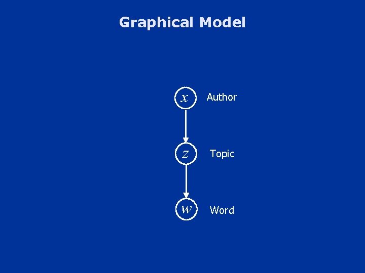 Graphical Model x Author z Topic w Word 