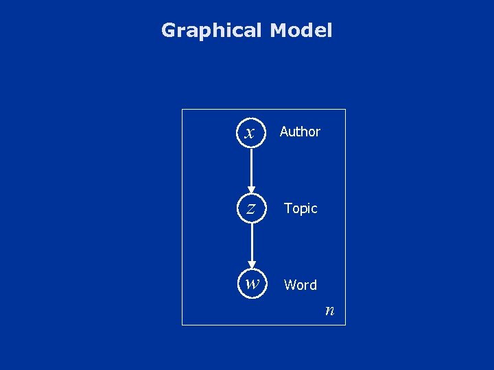 Graphical Model x Author z Topic w Word n 