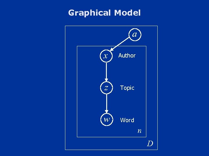 Graphical Model a x Author z Topic w Word n D 