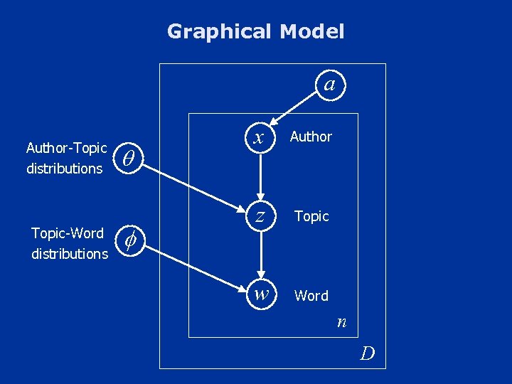 Graphical Model a Author-Topic distributions Topic-Word distributions x Author z Topic w Word n