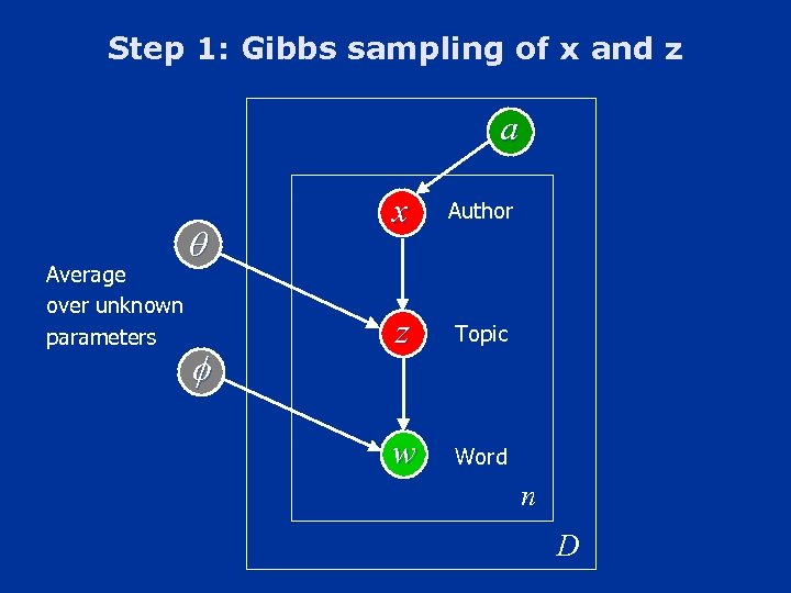Step 1: Gibbs sampling of x and z a Average over unknown parameters x