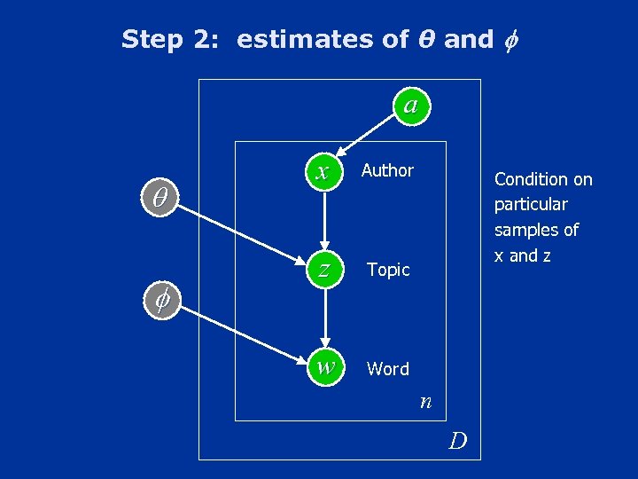 Step 2: estimates of θ and a x Author z Topic w Word Condition